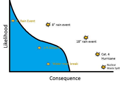 Illustration of means of selecting threats and hazards for scenario development based on likelihood and consequence
